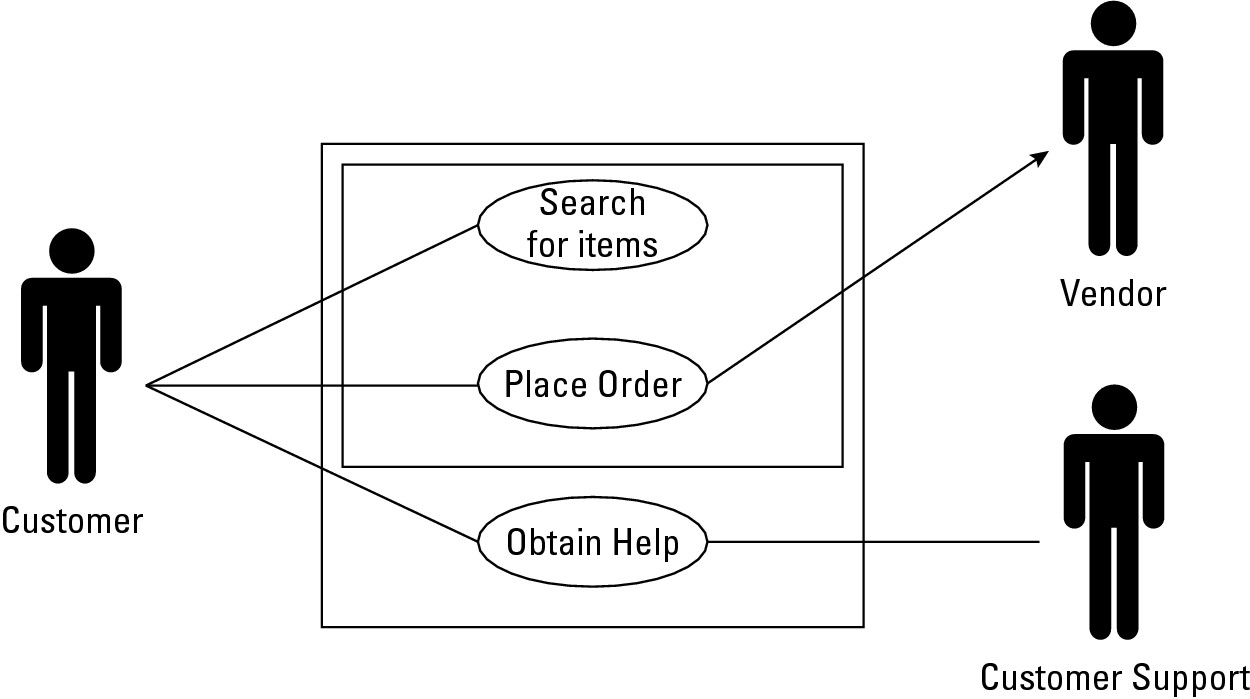 Figure 5-3: UML Use Case diagrams define how users need to interact with a program, such as this diagram describing an online shopping program.